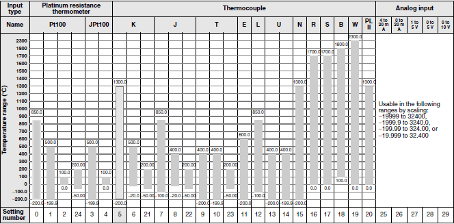 E5AN-HT, E5EN-HT Specifications 3 