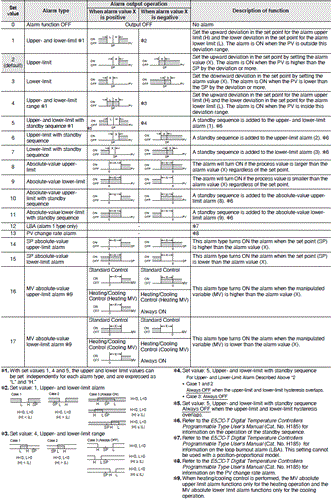 E5AC-T Specifications 5 