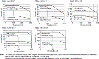 R88M-1[] / R88D-1SN[]-ECT Specifications 59 